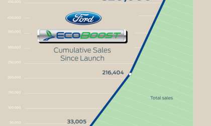 Ford EcoBoost sales