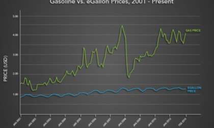 gasoline versus electricity prices