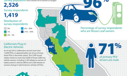 California Plug-in Electric Vehicle Owner Survey