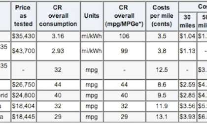 Consumer Reports Electric Car Chart
