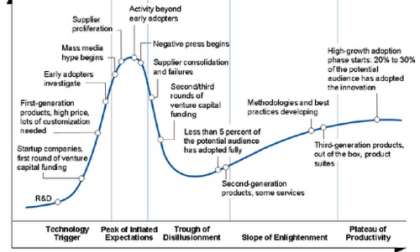 Gartner's Emerging Technology Hype Cycle