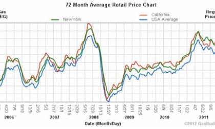 Gasoline prices, courtesy GasBuddy.com