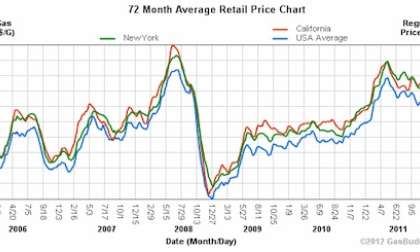 Gasoline prices over the last few years, courtesy GasBuddy.com
