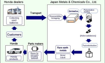 Honda's reduce-reuse-recycle of rare earth materials