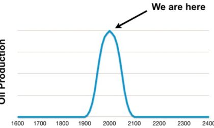 Peak oil, in historical context