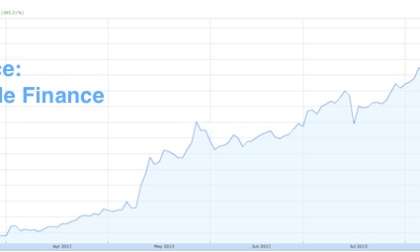 Tesla Motors stock price since March 2013