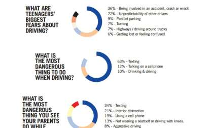 Teen driving rates