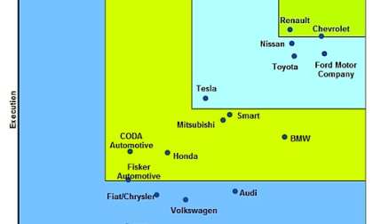 Top 10 EV manufacturers