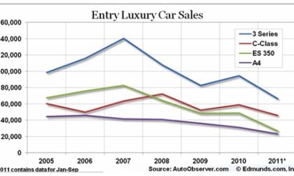 Entry luxury sales are softening