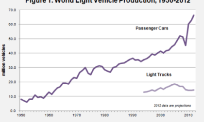 Worldwatch Instutite automotive production history chart