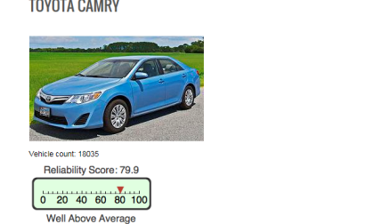 Can your car beat the Camry in reliability?