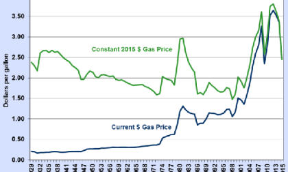 How many times has the annual cost of gasoline been fifty cents from where it is now?  The surprise answer.
