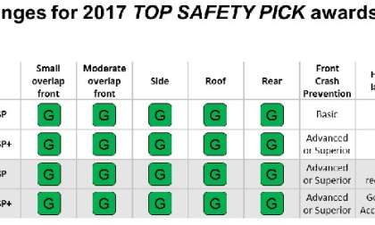 IIHS Makes Key Change To 2017 Top Safety Pick Plus Requirements