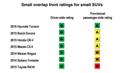 A new 2016 RAV4 crash test just caught Toyota in an embarrassing situation.