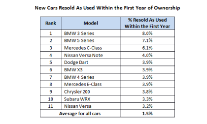 No Toyotas or Lexus Models On List Of Quick-Turn Cars