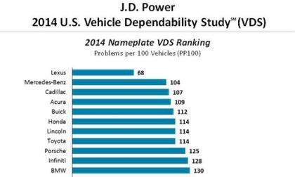 Lexus twice as reliable as BMW