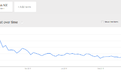 Lexus NX 200t top internet search according to Google