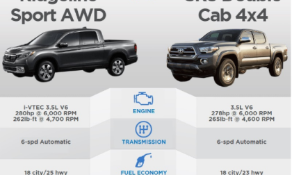 2017 Honda Ridgeline vs. 2016 Toyota Tacoma – Spec Sheet Comparison