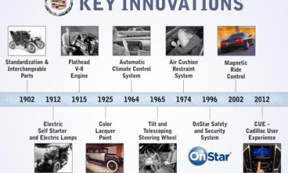 Key Innovations timeline by Cadillac includes the electric starter