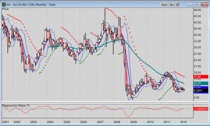 Monthly chart of Alcoa Aluminum stock