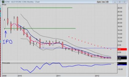 Monthly chart of AONE as of 6-2-2012 dating back to its IPO