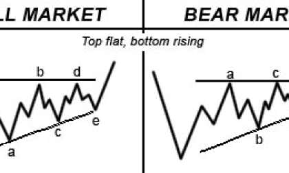 Techncial analysis avails patterns of bull and bear markets