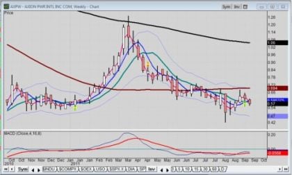 Weekly chart of Axion Power stock