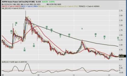 Weekly Chart of Axion Power (OTCBB: AXPW) for 2012-0402