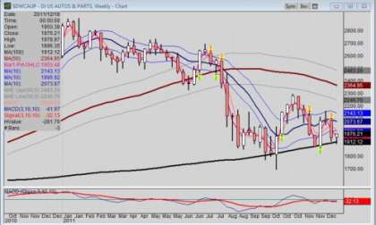 Weekly chart for 2011 of the $DWCAUP