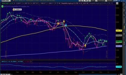 Weekly Chart of Dow Jones US Autos & Parts Index (DWCAU) by Frank Sherosky