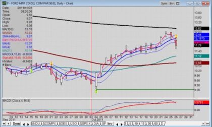 Snapshot of the Ford stock daily chart just before noon on 10-26-2011