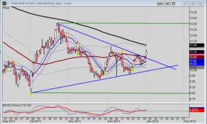 Daily Chart of Ford stock for 2012-0103