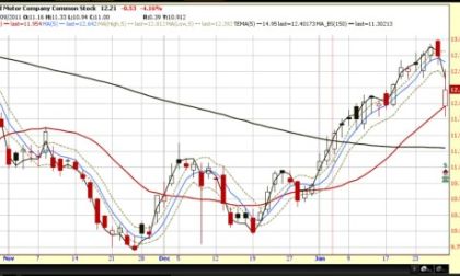 Updated day chart of Ford Motor stock for 2012-0127 