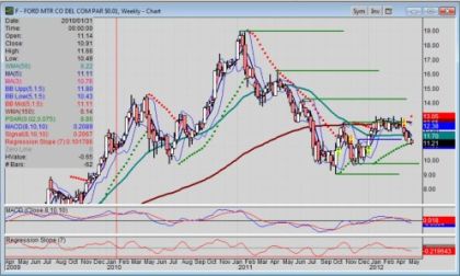 Weekly chart of Ford stock as of 5-1-2012