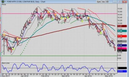 Daily chart of Ford stock for 2012-0515 by author, trader - Frank Sherosky