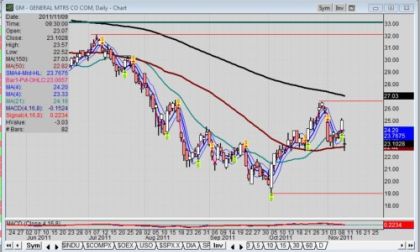 Mid-Day stock chart of GM stock by Frank Sherosky fro TorqueNews.com
