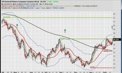 Day chart late morning snapshot of GM stock