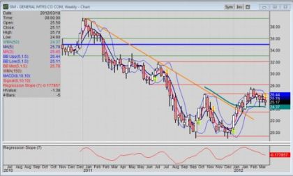Weekly chart ending 2012-0323 of General Motors (NYSE: GM) stock