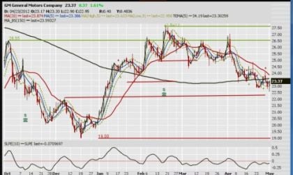 Daily chart of GM stock for 2012-0501