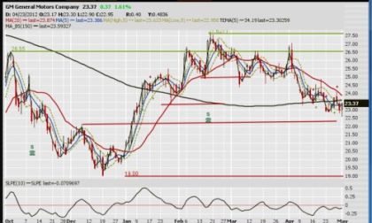 Daily chart of GM stock for 2012-0501