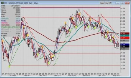 Daily stock chart for General Motors (NYSE: GM)  for 05-11-2012