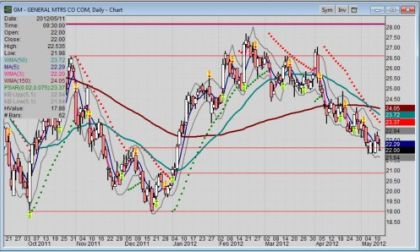 Daily stock chart for General Motors (NYSE: GM)  for 05-11-2012
