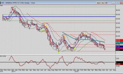 Weekly chart of General Motors Company (NYSE: GM) stock for 6/26/2012