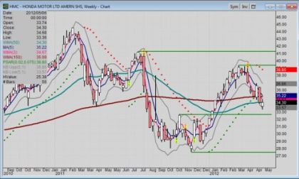 Weekly stock chart of Honda Motors (ADR: HMC) 