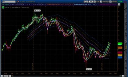 Global X Lithium ETF (NYSE: LIT) weekly chart as of 2-6-2012