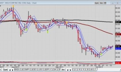 Daily Chart of Molycorp (NYSE: MCP) for 10/14/2011