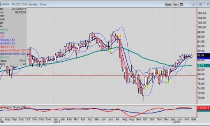 The weekly chart of 3M (NYSE: MMM) stock 