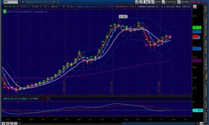 Snapshot of Palladium Futures monthly chart for June contract