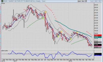 Weekly chart of the ETF, REMX