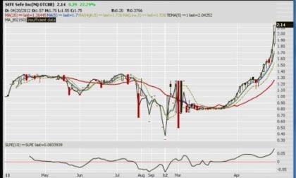 Stock chart of SEFE making higher highs